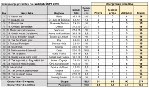 OceneTekaskihPrireditev2019